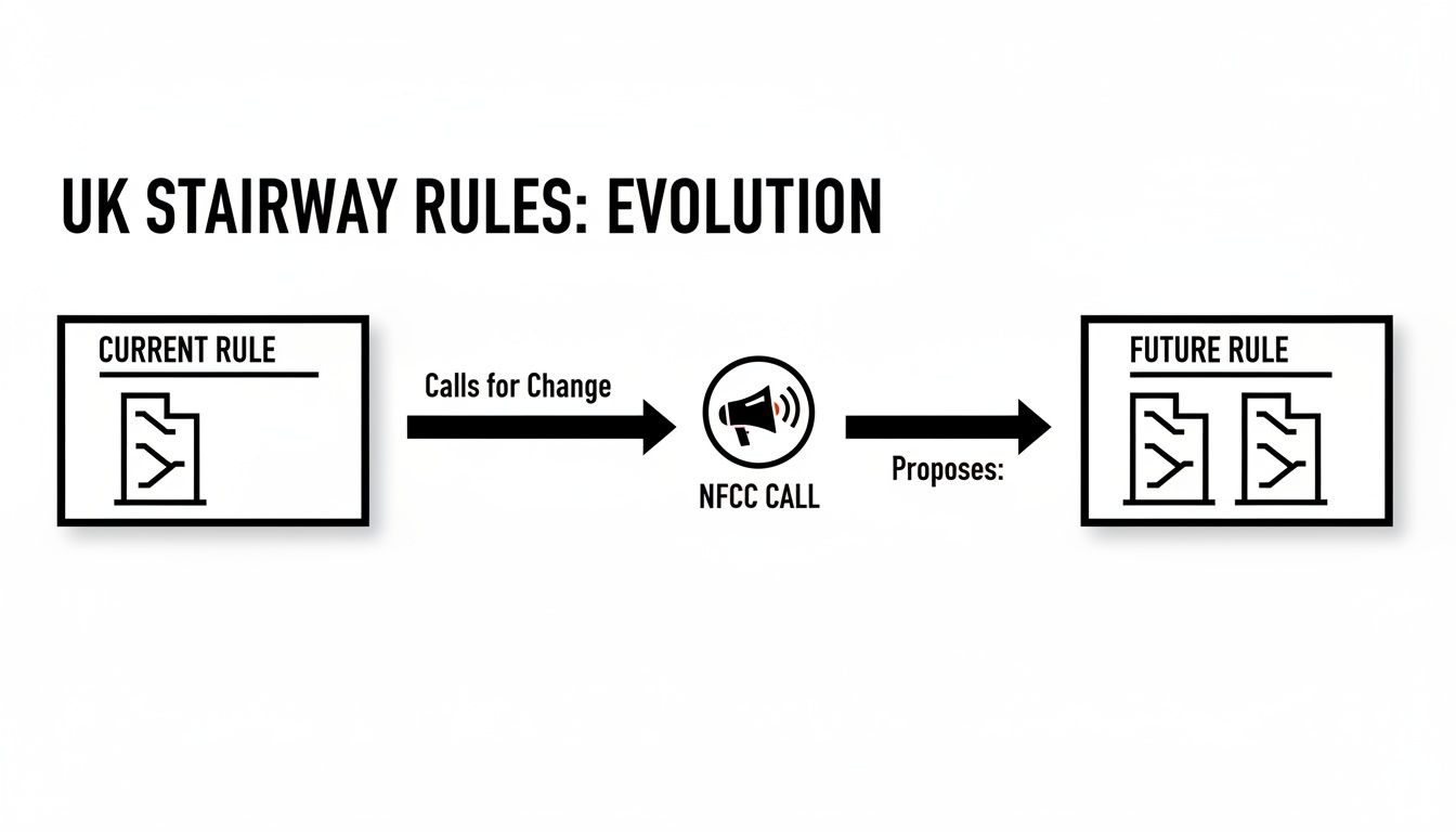 Diagram illustrating the evolution of UK stairway rules from current to future, driven by an NFCC call.