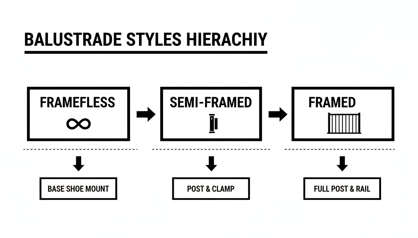 Diagram showing balustrade styles: frameless (base shoe mount), semi-framed (post & clamp), and framed (full post & rail).
