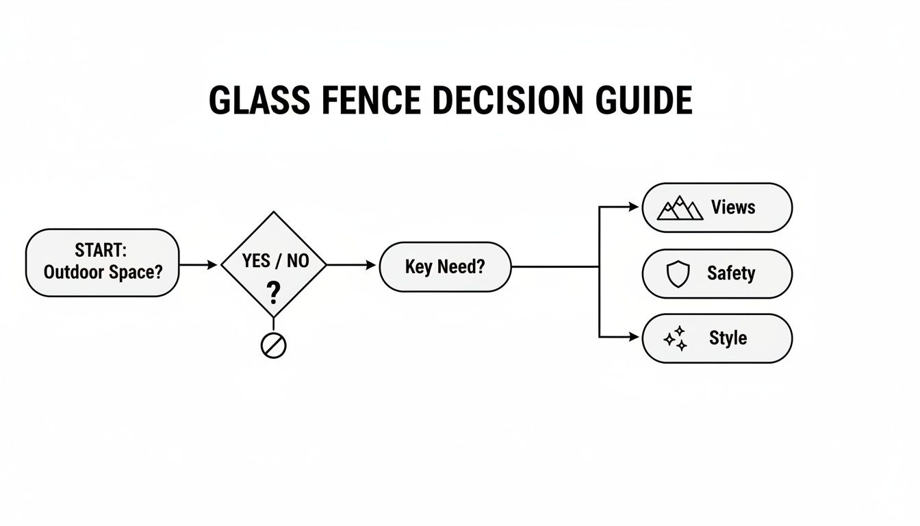 Flowchart illustrating glass fence decisions for outdoor spaces, considering key needs: views, safety, and style.