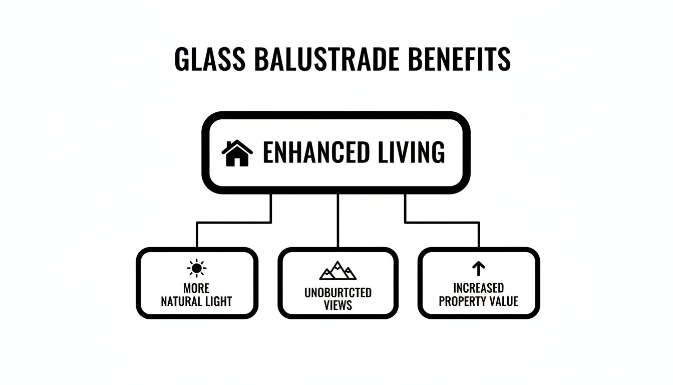 Flowchart illustrating the benefits of glass balustrades: enhanced living, more natural light, unobstructed views, and increased property value.
