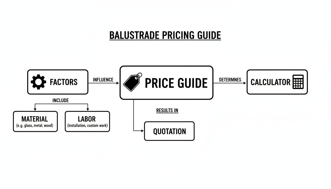 Flowchart outlining a balustrade pricing guide, detailing how material and labor factors influence price, leading to a calculator and quotation.