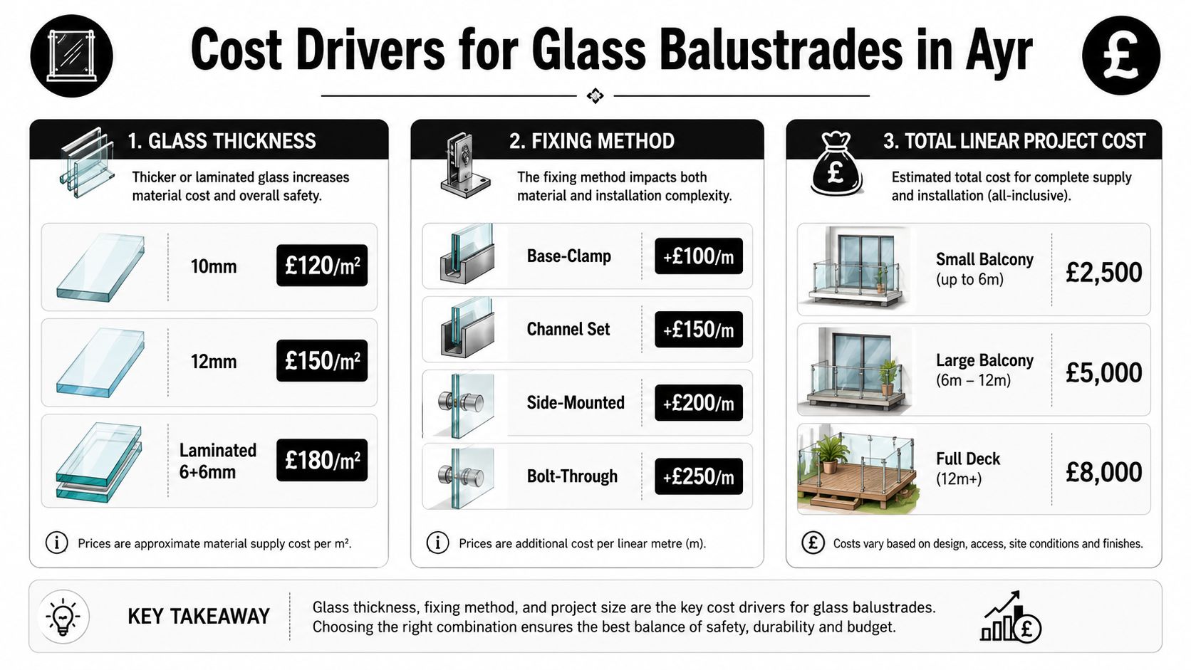 An infographic detailing the cost drivers for glass balustrades in Ayr, including glass thickness, fixing methods, and project sizes.