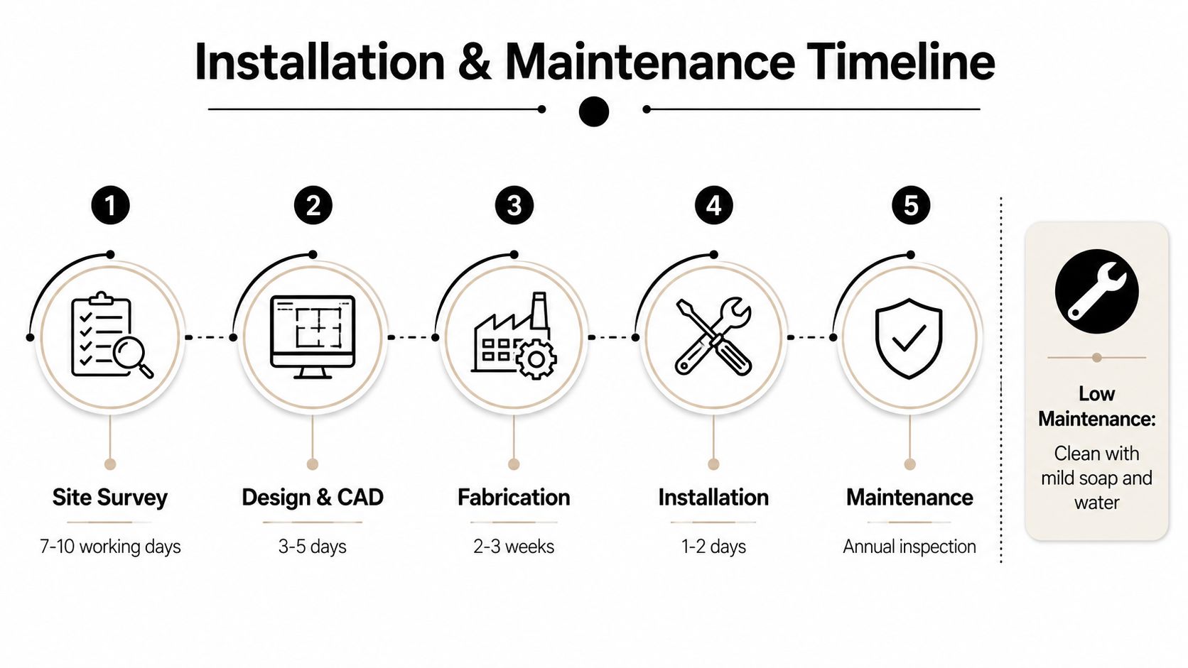 A professional five-step timeline showing the process of planning, designing, fabricating, installing, and maintaining custom architectural features.