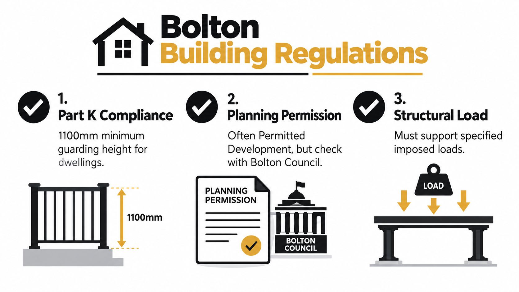 An infographic detailing Bolton building regulation requirements for property, covering Part K compliance, planning permissions, and structural load.