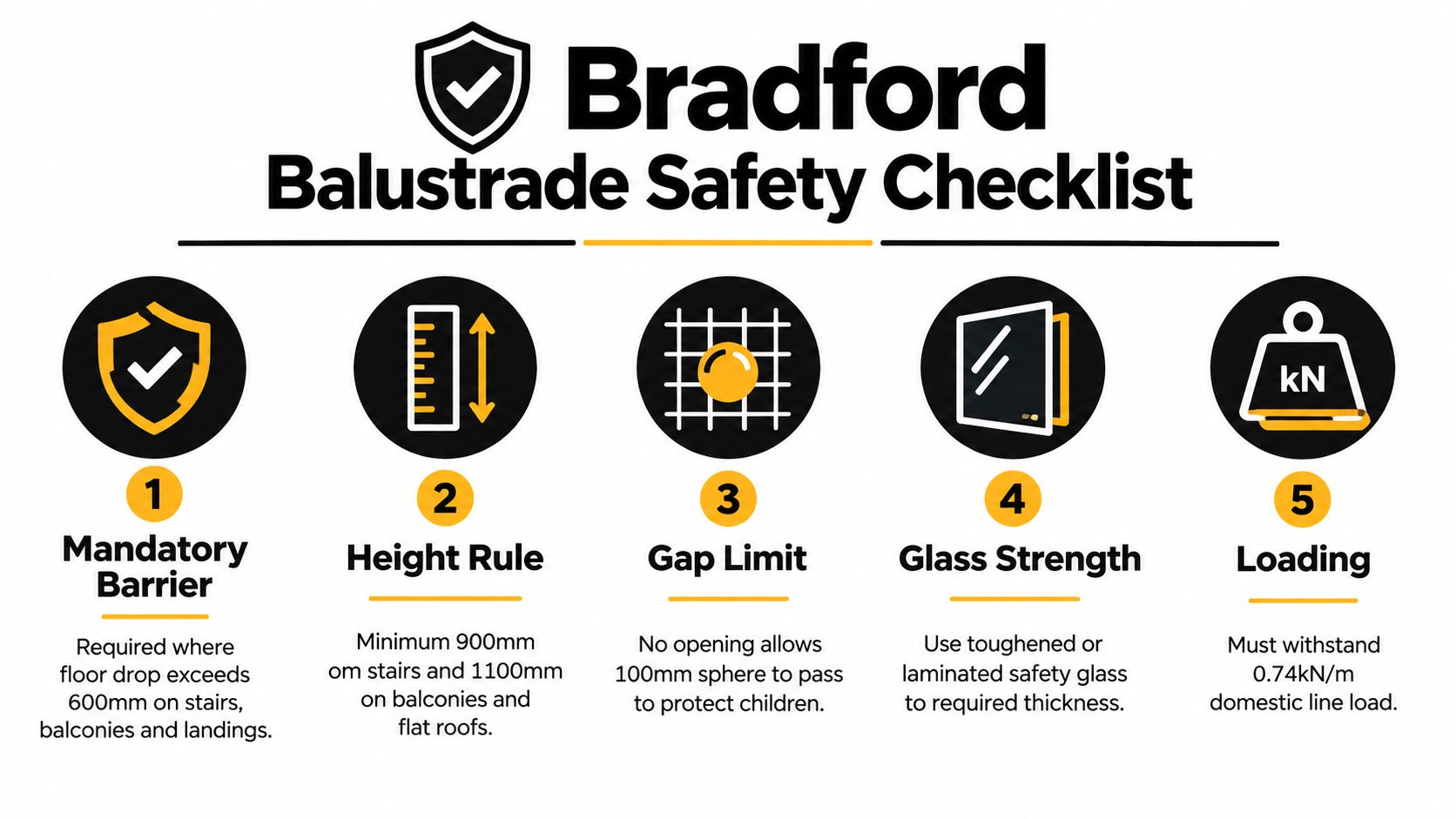 A safety checklist infographic for glass balustrades detailing mandatory height, gap limits, glass strength, and structural load requirements.