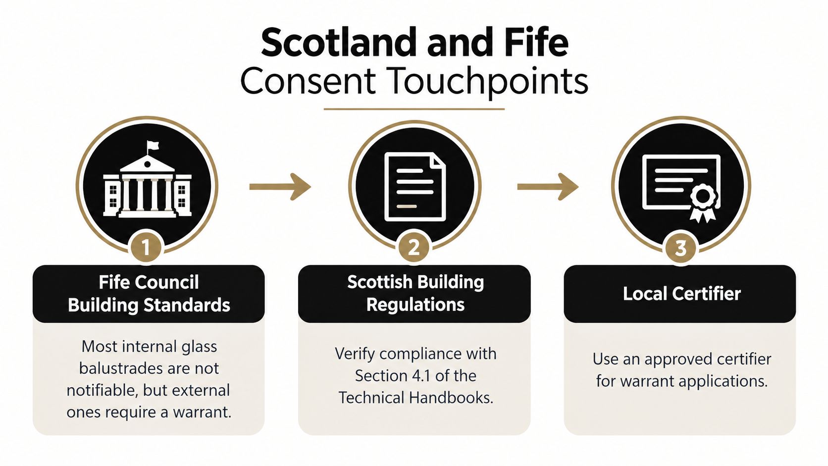 A diagram outlining the consent touchpoints for installing balustrades in Scotland and Fife, including regulatory requirements.