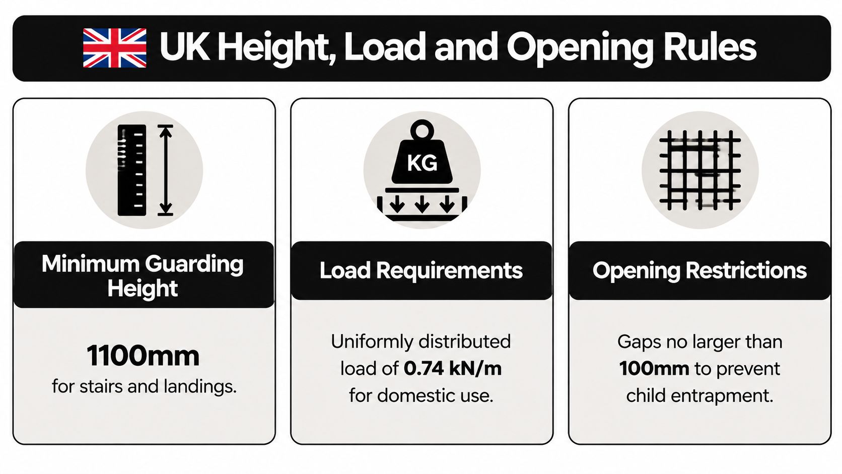 A visual guide summarizing UK regulations for guarding height, load requirements, and opening restrictions for safety.