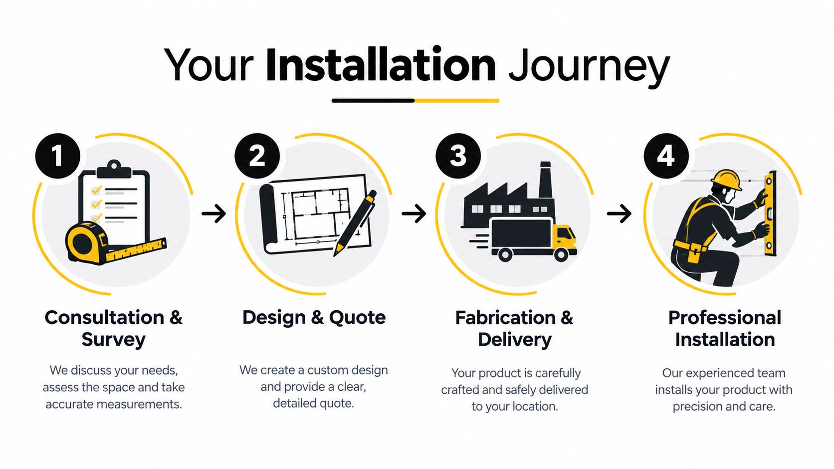 A four-step infographic illustrating the professional installation journey for glass balustrades and home improvement projects.