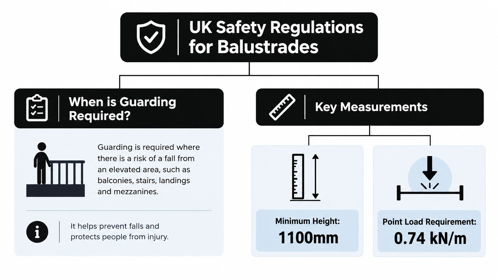An infographic detailing UK safety regulations for balustrades, including minimum height requirements and structural load standards.