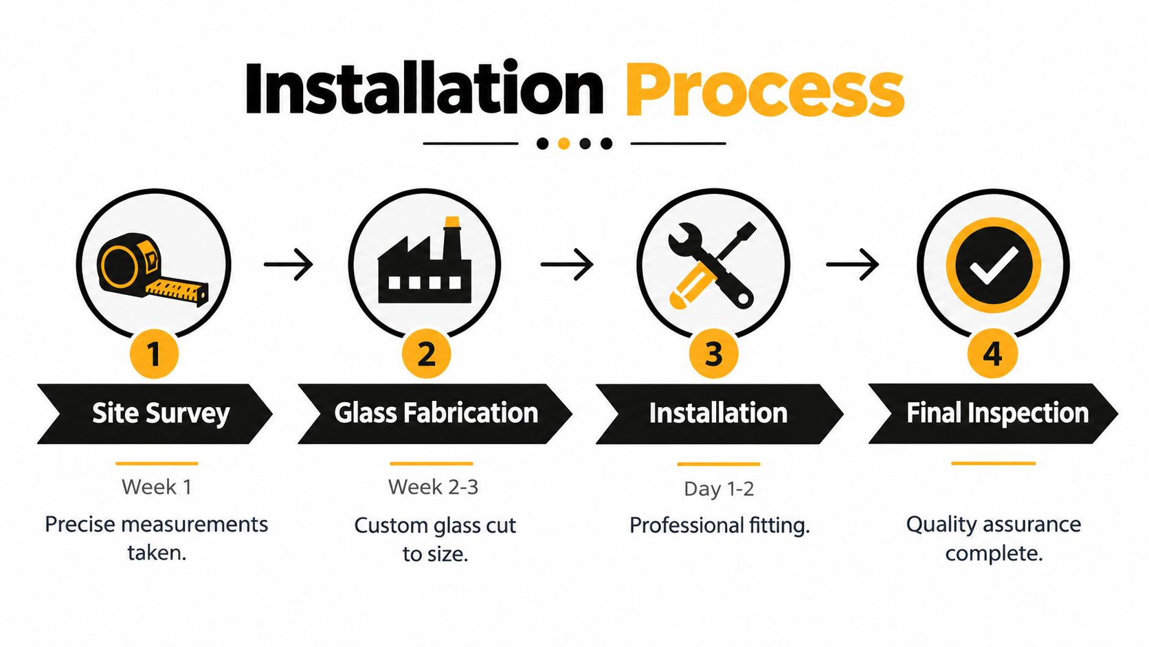 A four-step infographic illustrating the professional installation process for custom glass products from survey to final inspection.