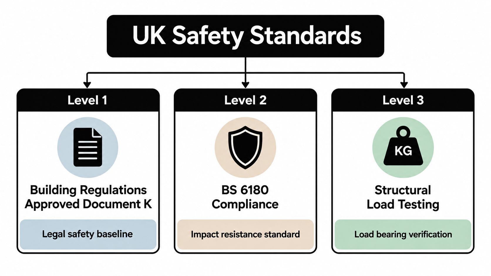 A diagram outlining the three levels of UK safety standards for balustrades and building regulations.