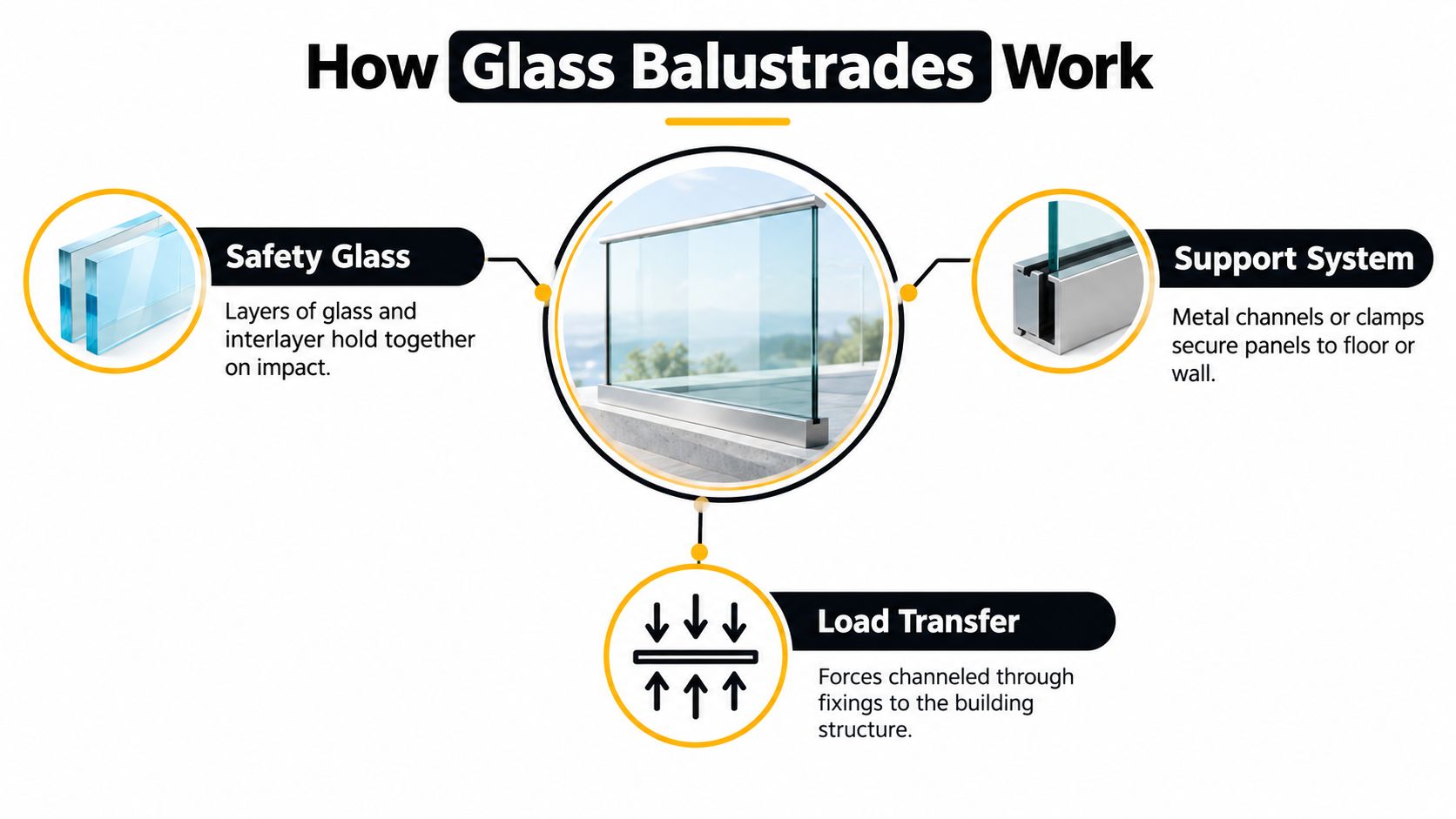 An infographic diagram explaining the mechanical working principles of modern structural glass balustrades including safety, support, and load.