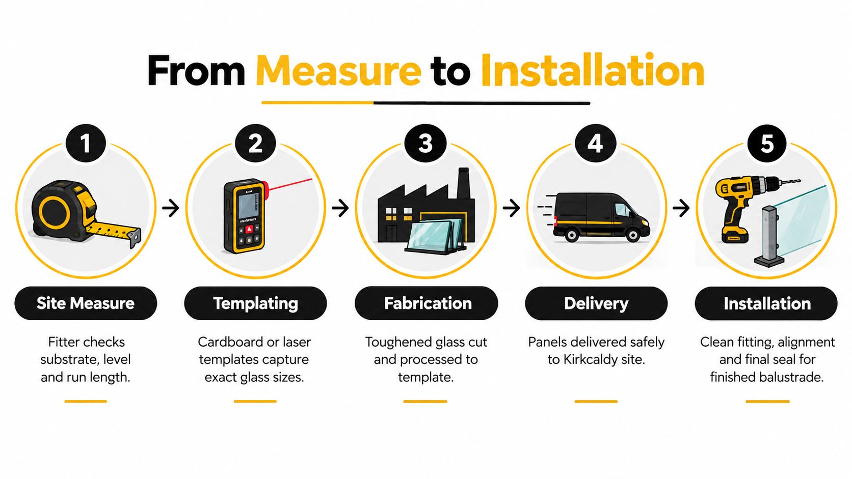 A five-step infographic showing the glass balustrade process from site measurement to final installation in Kirkcaldy.