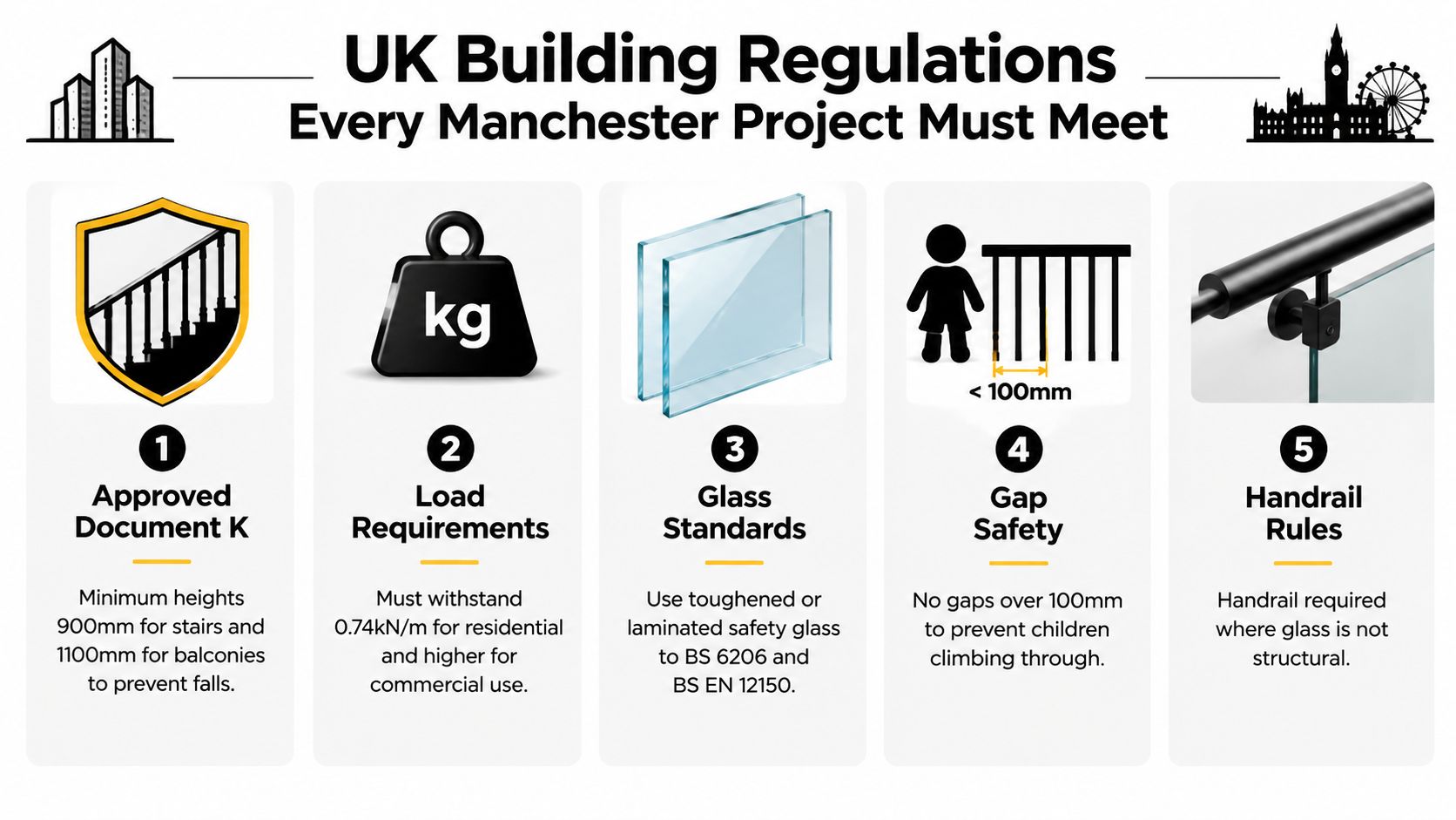 An infographic detailing essential UK building regulations and safety standards for installing glass balustrades in Manchester projects.