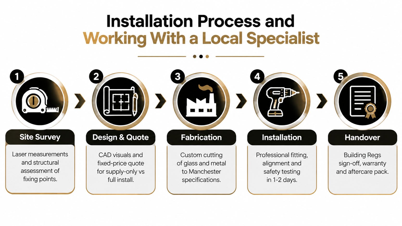 A five-step infographic showing the glass balustrade installation process from site survey to final handover.