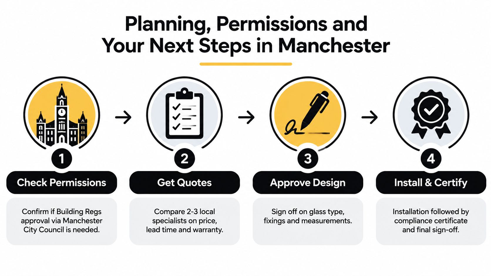 A four-step infographic illustrating the planning, permissions, and installation process for construction projects in Manchester.