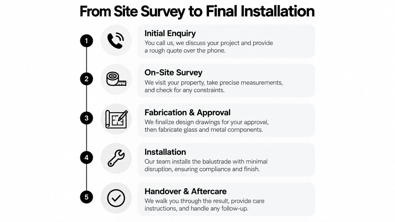 A five-step process infographic illustrating the journey from initial enquiry to final installation of glass balustrades.