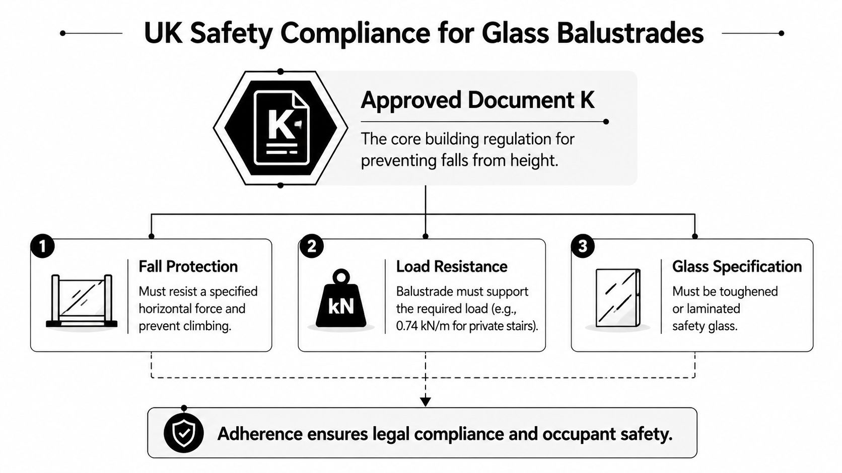 A diagram outlining UK safety compliance requirements for glass balustrades, covering fall protection, load resistance, and glass specifications.