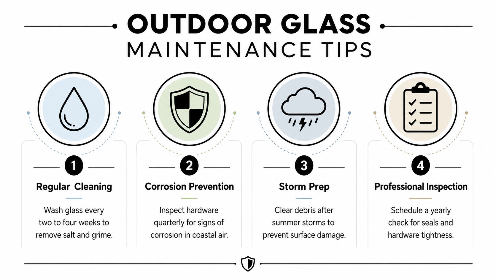 An infographic showing four essential maintenance tips for outdoor glass, including regular cleaning and professional inspections.