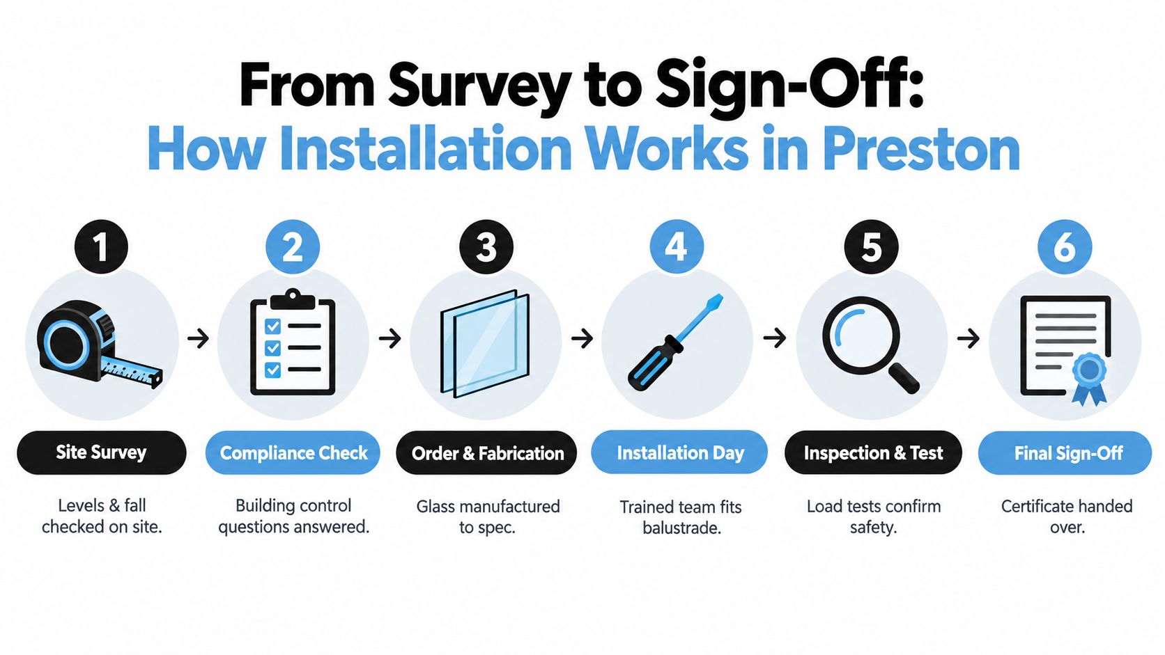 A six-step infographic process showing the workflow for glass balustrade installation services in Preston.