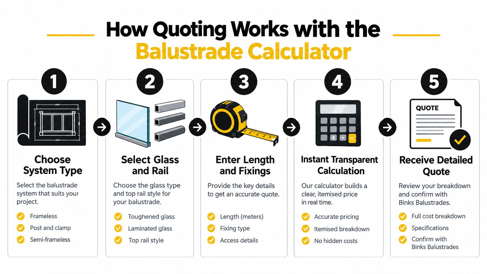 A step-by-step infographic illustrating how to use an online balustrade calculator to receive a detailed project quote.
