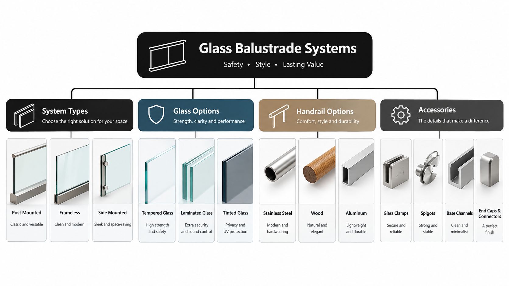 A detailed infographic showcasing various glass balustrade systems, glass options, handrail materials, and necessary mounting hardware accessories.