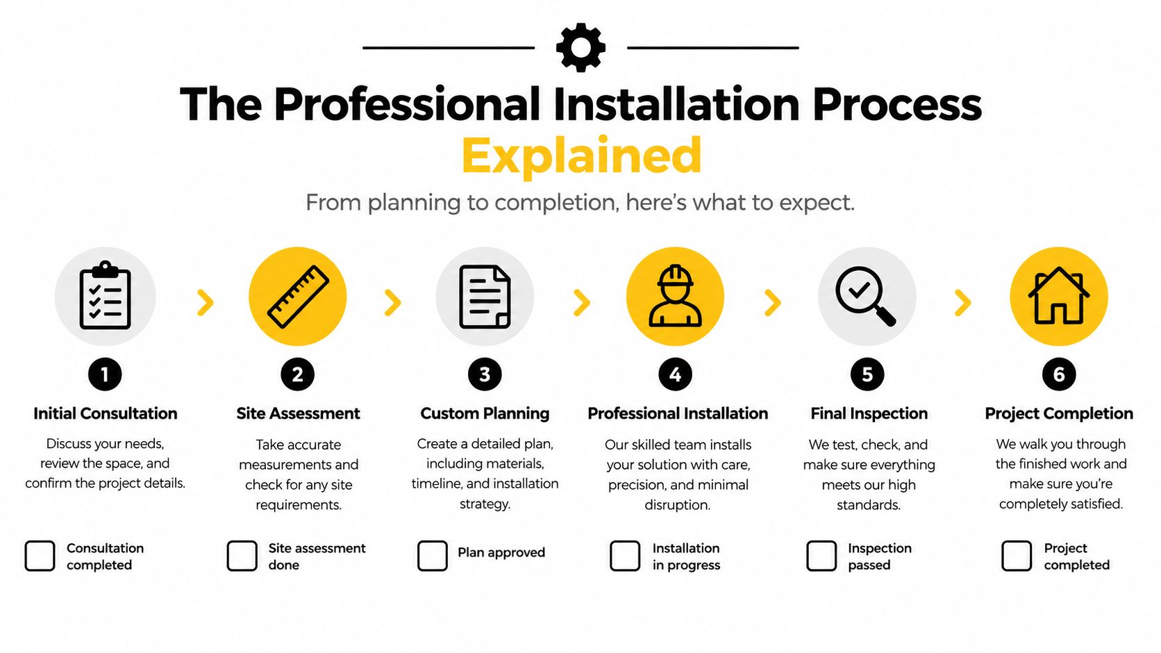 A six-step professional installation process infographic showing consultation, site assessment, planning, installation, inspection, and project completion.