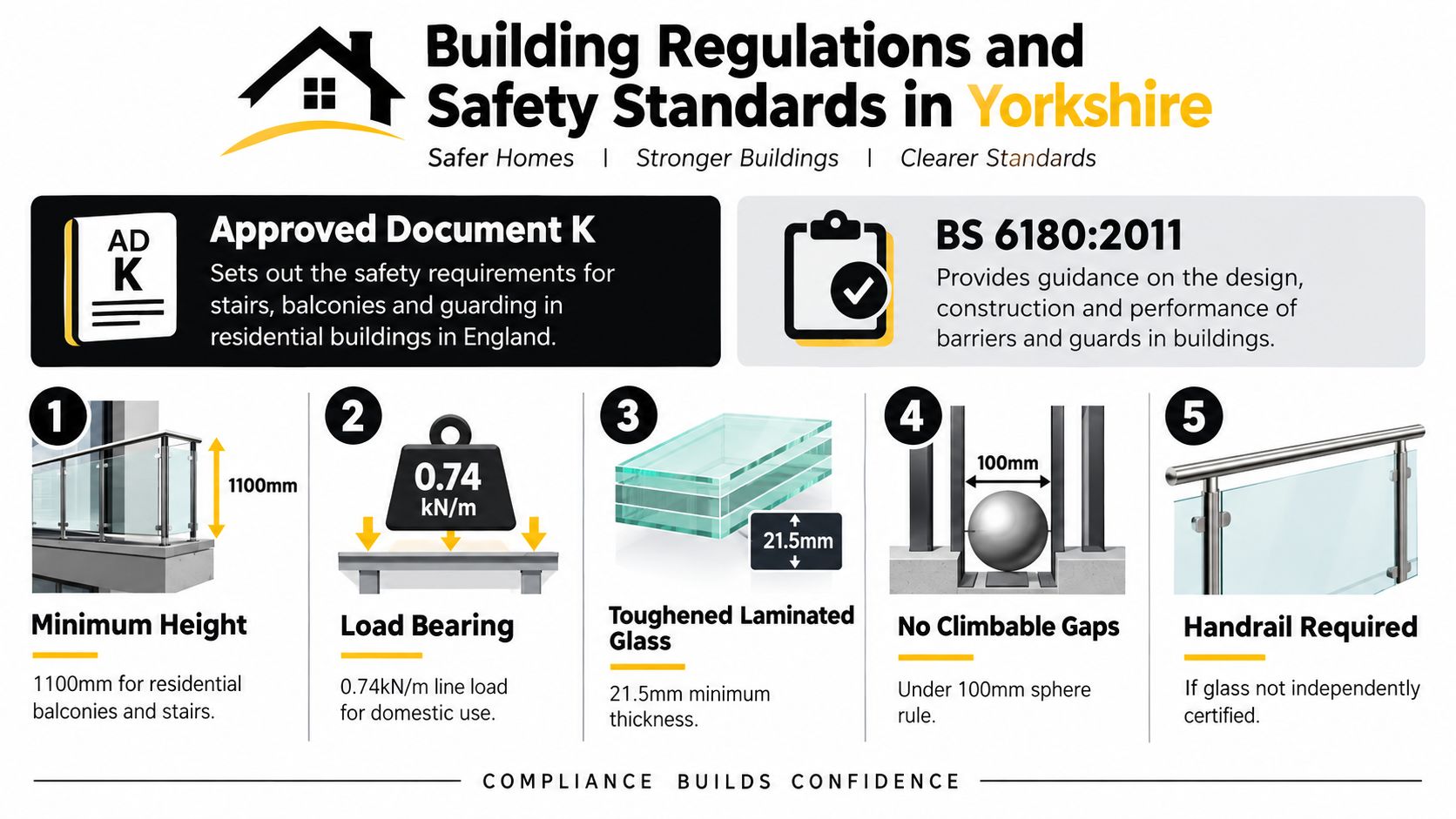 An infographic detailing safety regulations and building standards for glass balustrades, balconies, and stairs in England.